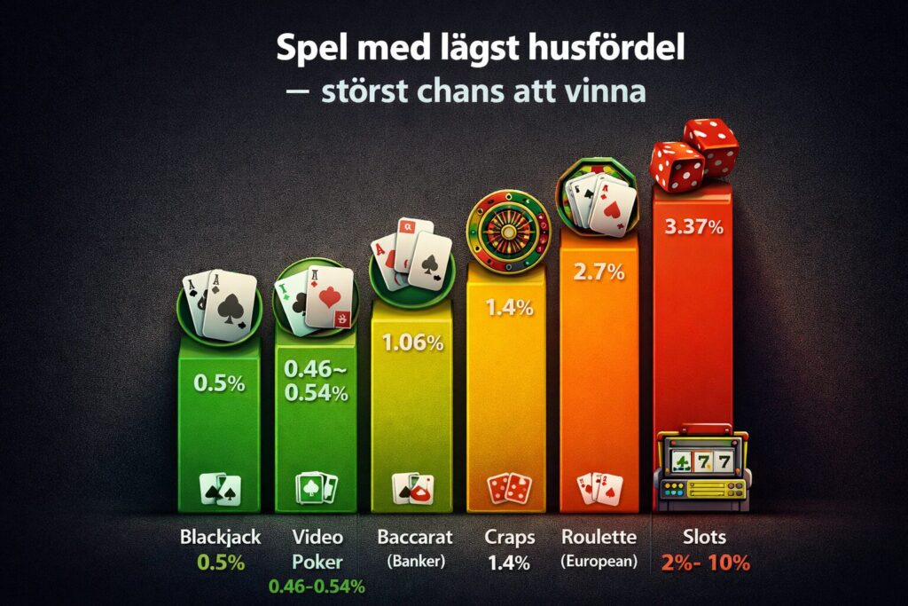 Spel med lägst husfördel