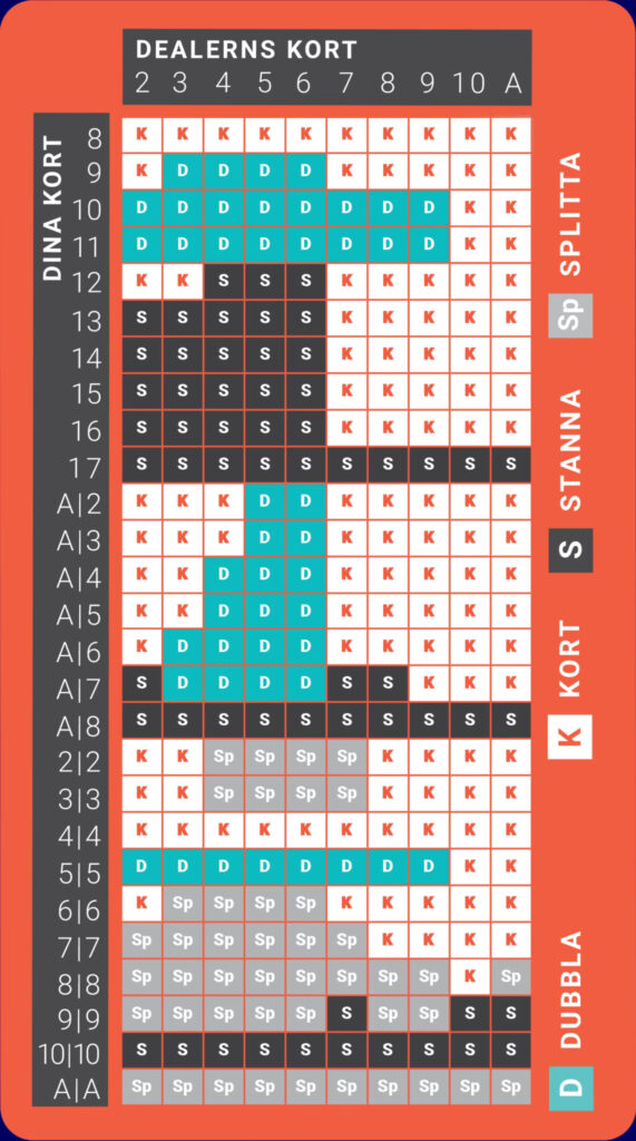 Blackjack strategi tabell