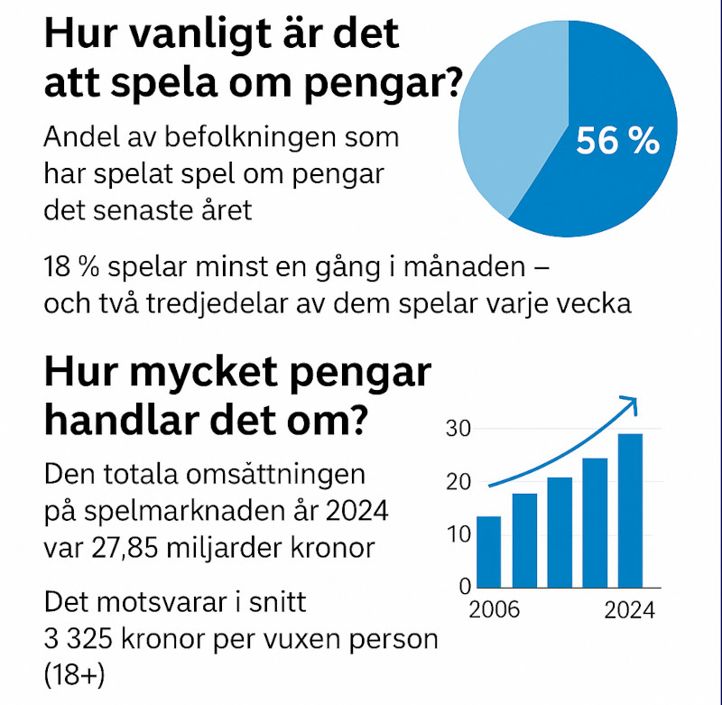 Spel om pengar statistik SVerige