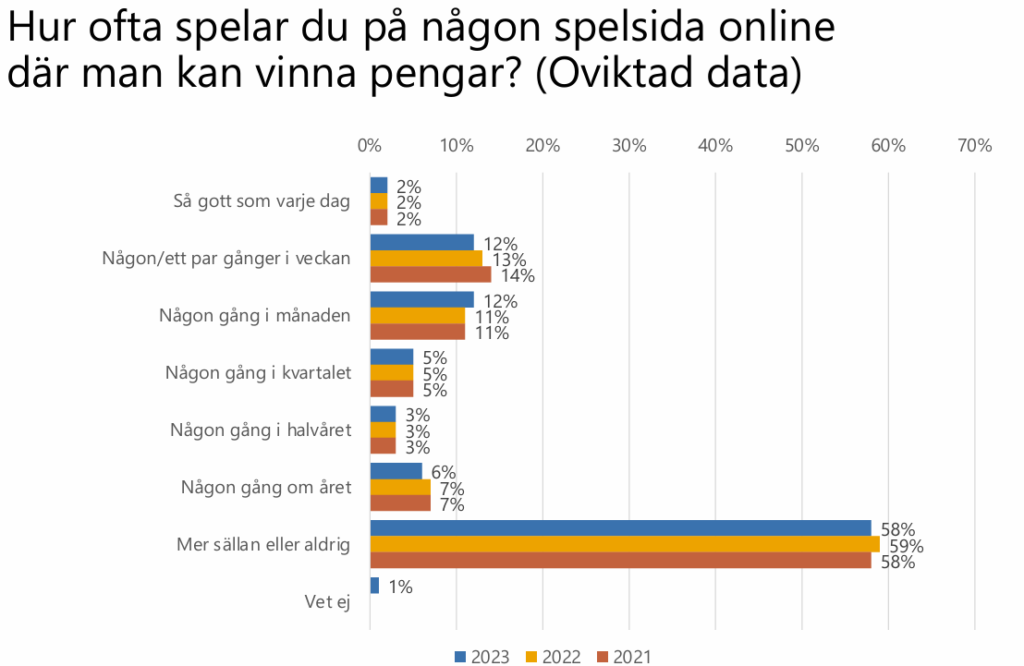 Spelvanor år för år