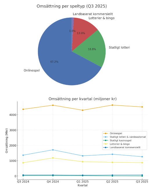 Omsättning för Svensk spelmarknad online q3