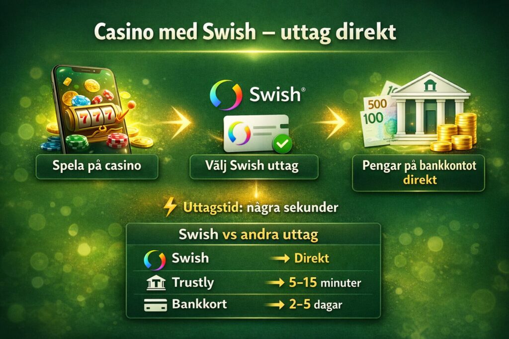 Casino med Swish uttag – pengar på kontot direkt inom några sekunder