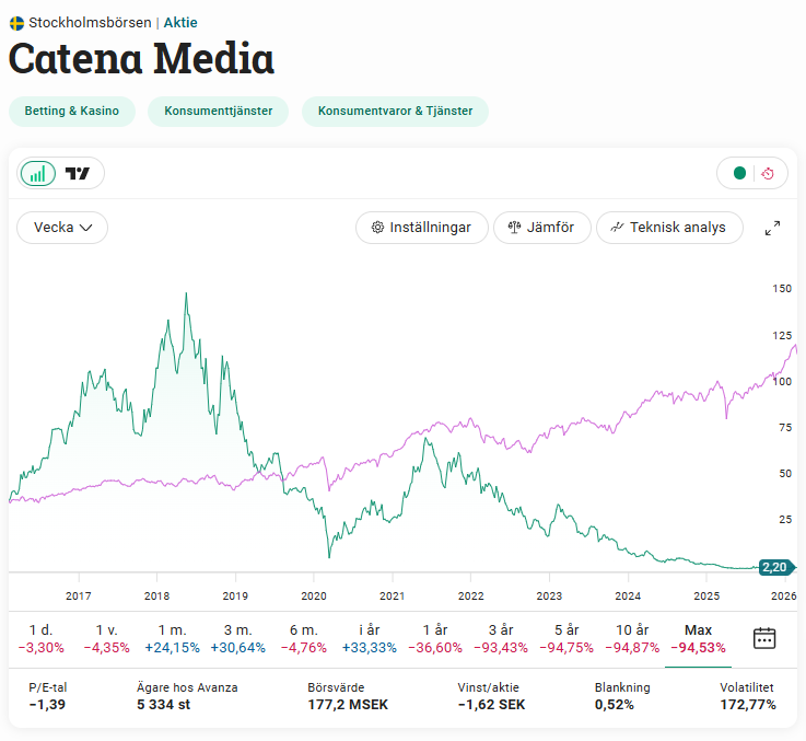 Catena Media hos Avanza skärmdump