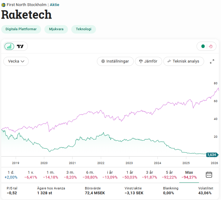 Raketech hos Avanza skärmdump