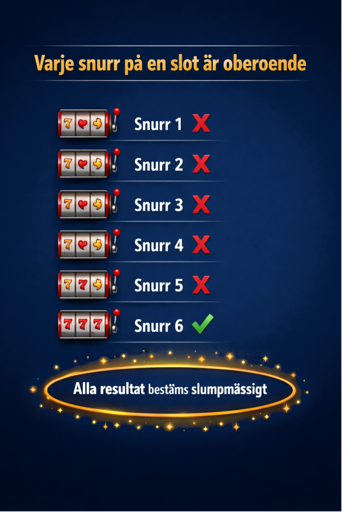 Diagram som visar att varje snurr på en slot är oberoende och styrs av RNG