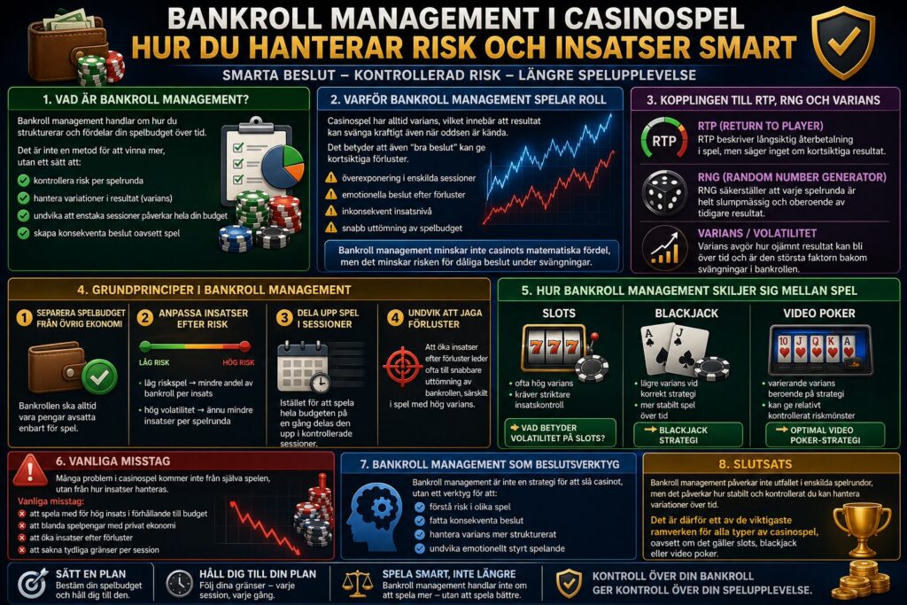 Bankroll management i casinospel - samanfattar sidan i bildformat