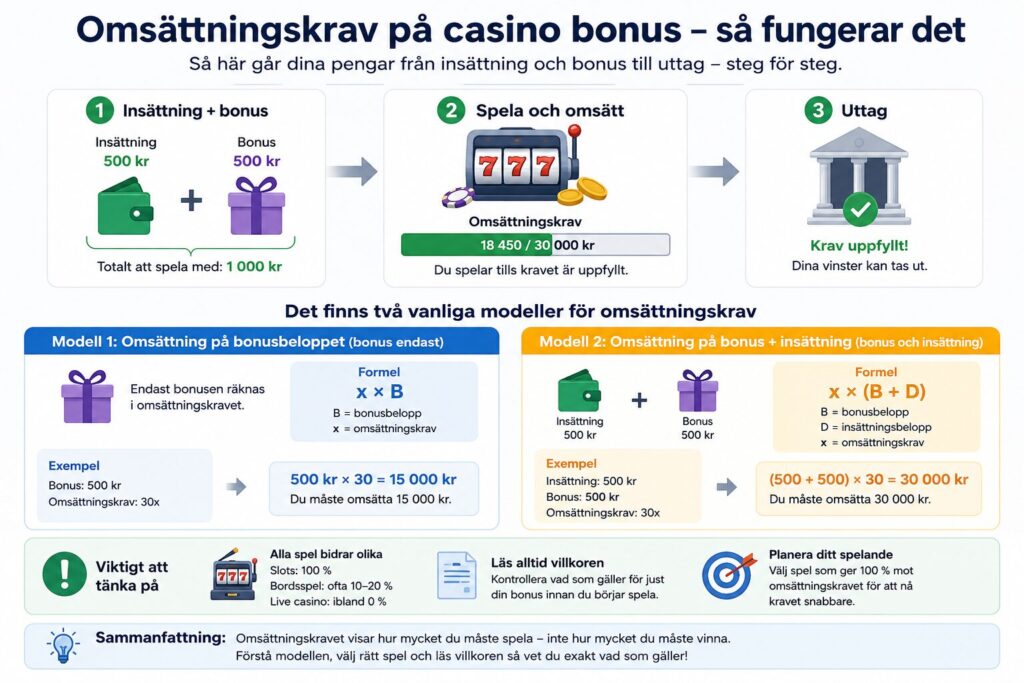 Så fungerar omsättningskrav på casino