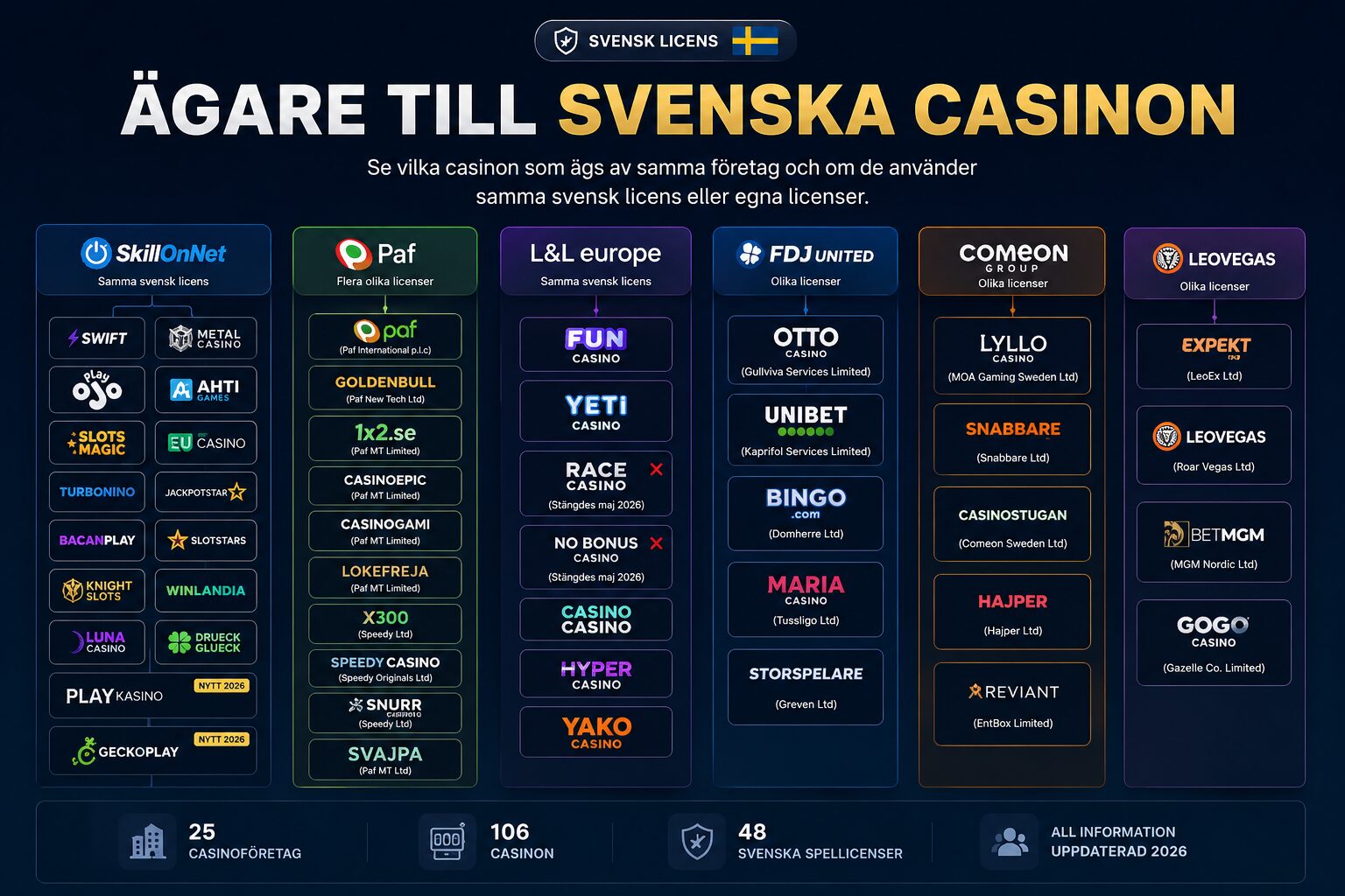 Vilka casinon har samma ägare - Visuell förklaring